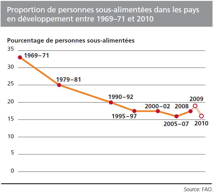 proportion_of_hungry_2010_FR