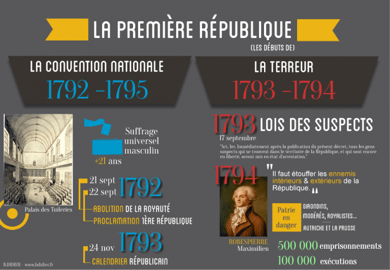 4ème - Infographies sur la Révolution française - HG